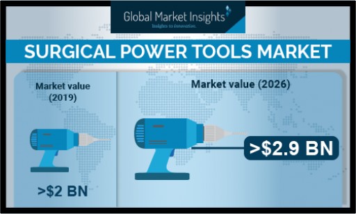 Surgical Power Tools Market Growth Predicted at Over 5.7% Till 2026: Global Market Insights, Inc.