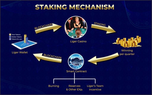 Ligercoin - a Winning Blend of the Casino Industry and Blockchain Technology
