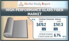 High-Performance Glass Fiber Market Research Report 