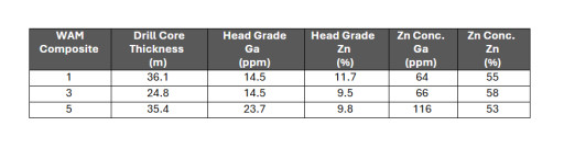 Western Alaska Minerals Reports Gallium, America’s #1 Critical Mineral,  In High-Grade Zinc Concentrates At Waterpump Creek