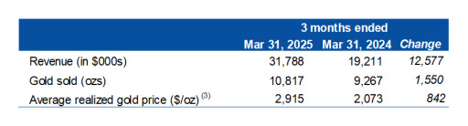 Mako Mining Reports First Quarter 2025 Financial Results, Including Record Mine Operating Cash Flow of US$19.9 million, Adjusted EBITDA of US$16.1 million and EPS of US$0.12/share from 10,817 oz Gold Sold at US$2,915/oz
