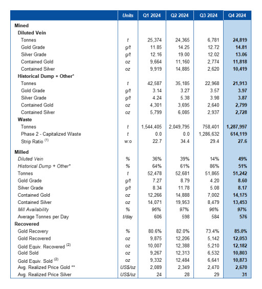 Mako Mining Announces Q4 2024 Production Results Generating Record Gold Revenue of US$ 28.8 million and an Increase in Cash of US$ 9.5 million