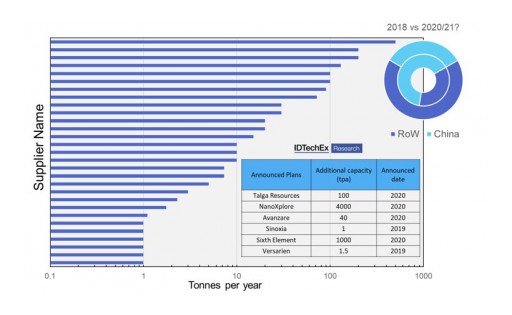 IDTechEx Research Analyzes Whether China Can Retain Its Leading Position in the Graphene Market