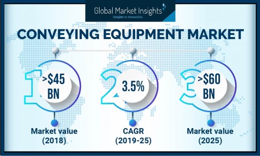 Conveying Equipment Market to Cross USD 60 Billion by 2025: Global Market Insights, Inc.