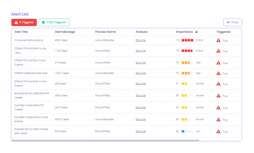 mindzie Brings an Action-Oriented Approach to Process Mining With Its New Alerting Engine