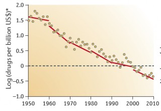 Eroom's Law 