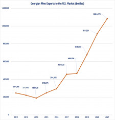 Georgian Wine Exports to the U.S. Market (bottles)