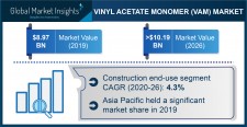 Vinyl Acetate Monomer Market Statistics - 2026