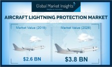 By 2026, Global Aircraft Lightning Protection Market to cross US$3.8 Billion valuation: GMI