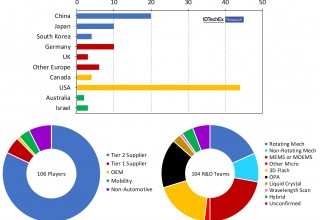 3D lidar players included in IDTechEx's market analysis, split by geographical distribution (top), position in the automotive supply chain (left) and beam steering technology (right).