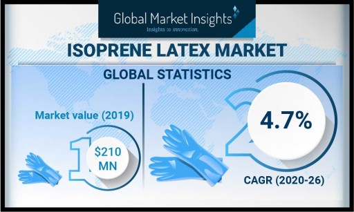 Isoprene Rubber Latex Market Valuation to Exceed $320 Million by 2026, Says Global Market Insights, Inc.