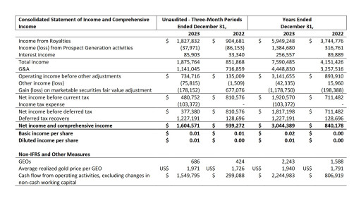 Orogen Royalties Announces Record Year End Financial Performance