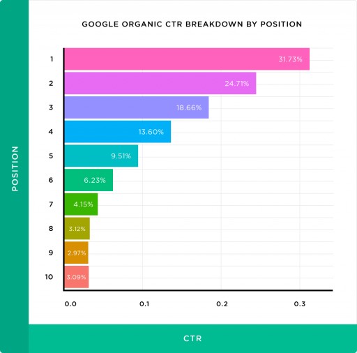 The #1 Result in Google Gets 31.7% of Clicks, New Study by Backlinko and ClickFlow Finds