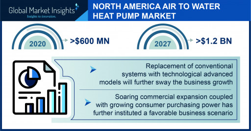 Poultry Probiotic Ingredients Market Worth $130 million by 2027, Says Global Market Insights Inc.
