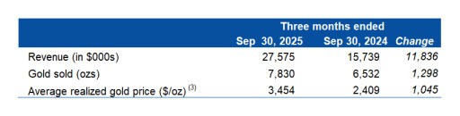 Mako Mining Reports Q3 2025 Financial Results, Current Cash Balance of Approximately US$ 66.0 Million, Debt Free and On Track for a Record Q4 2025