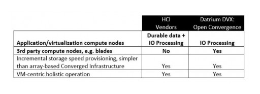 Infrastructure for Private Cloud Takes a Big, Bold Step Beyond Hyperconverged Systems