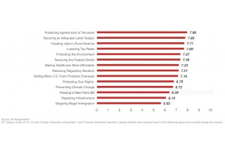 National security and an adequate labor supply are most important to farmers, while stopping illegal immigration is less of a priority
