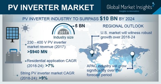 PV Inverter Market Value to Hit USD 10 Billion by 2024: Global Market Insights, Inc.