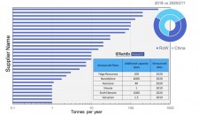 Figure 1 - Example of how the graphene landscape might be reconfigured