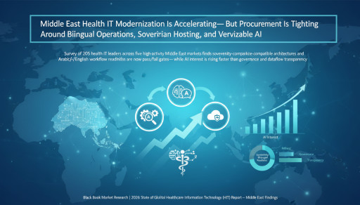 Middle East Health IT Modernization Is Accelerating But Procurement Is Tightening Around Bilingual Operations, Sovereign Hosting, and Verifiable AI