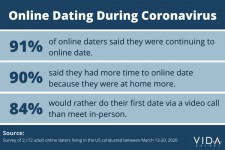 Coronavirus and Online Dating