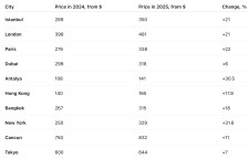 Prices in major cities in 2024-2025