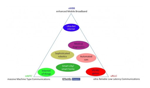 IDTechEx Research: 5G is Coming, What to Expect and Why