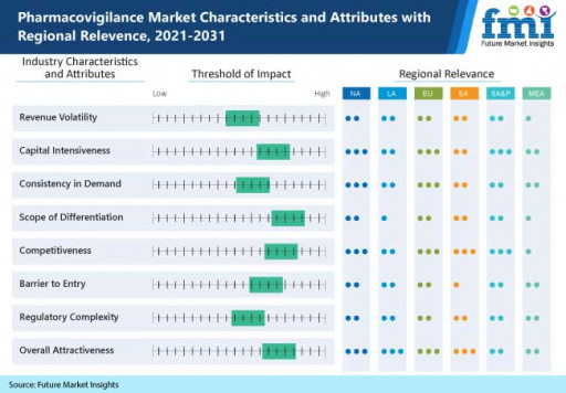 Pharmacovigilance Market is Driven by Growing Awareness Among the Population Regarding Safety and Efficacy of Drug - Future Market Insights, Inc.
