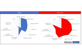 These radar charts compare the status of today's radar with that which is emerging 