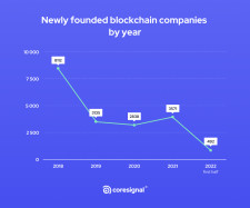 Newly founded blockchain companies by year