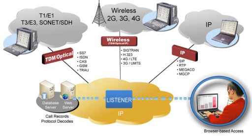 GL Enhances Network Surveillance Software for Wireless, IP and TDM Networks