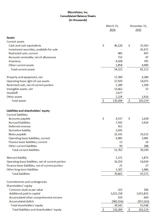 MicroVision Announces First Quarter 2026 Results