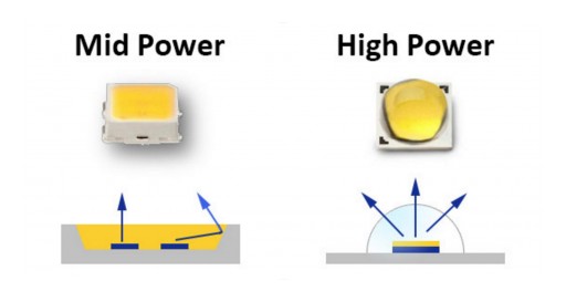Mid Power LED Chips Can't Stand the Heat
