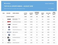 Shareablee's August Top 10 Sports Media