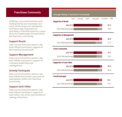 TSS Photography Ranked 11% Higher Than the National Average in Support