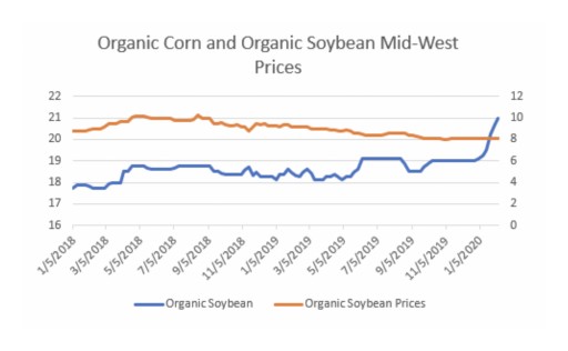 The Jacobsen: Organic Corn and Organic Soybean Prices Are Diverging