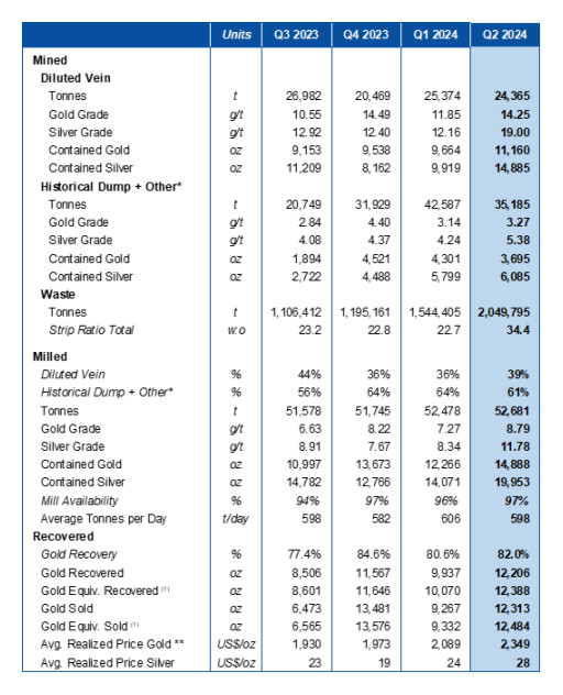 Mako Mining Announces Q2 2024 Operational Results with Record Revenue of US$28.3 Million and Record Recovered Gold Ounces of 12,206 Oz and Approval of the Las Conchitas Environmental Impact Assessment