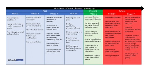 Graphene Commercialization: IDTechEx Research Looks Back at the Story So Far