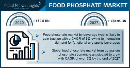 Food Phosphate Market Value to Hit $3.95 Billion by 2027, Says Global Market Insights, Inc.