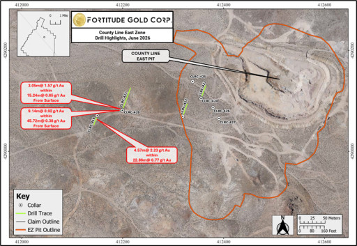 Fortitude Gold Drills 4.57 Meters Grading 2.23 G/T Gold Within 22.86 Meters Grading 0.77 G/T Gold Near Surface at County Line