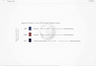 Biggest Climbers on Henley Passport Index