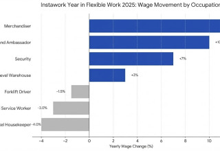 Instawork Year in Flexible Labor 2025: Wage Growth by Occupation