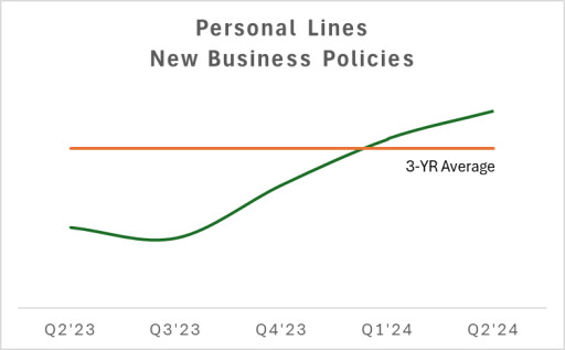 2024 Mid-Year Letter from the CEO: Focusing on Profitable Growth