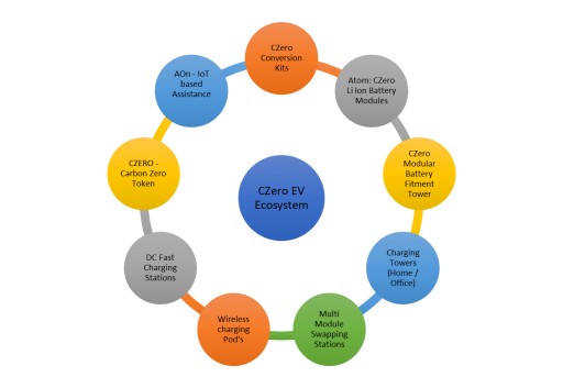 Environmentally Forward-Thinking CZero Mobility All Set to Launch an Initial Coin Offering (ICO) June 10