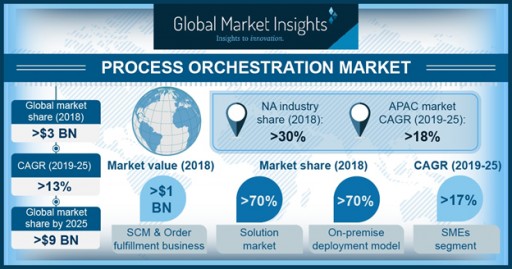 Process Orchestration Market to Hit $9bn by 2025: Global Market Insights, Inc.