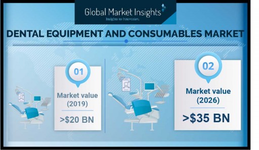 Dental Equipment & Consumables Market to Hit USD 35 Bn by 2026: Global Market Insights, Inc.