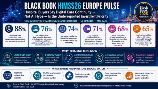 Black Book HIMSS26 Europe Pulse: Hospital Buyers Say Digital Care Continuity, Not AI Hype, Is the Underreported Investment Priority
