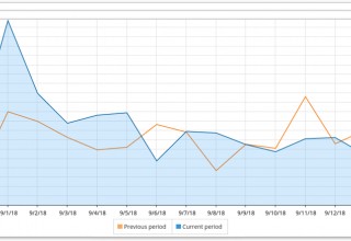 Analyze your company's profit
