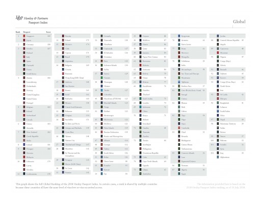Japan and Singapore Are Global Leaders When It Comes to Passport Power