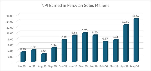 PPX Mining Reports Second Consecutive Monthly Historical Record of Net Profit Interest Earned at Callanquitas Mine